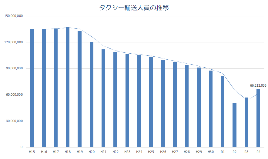 「神奈川県内ハイヤー・タクシー輸送人員の推移」のグラフ