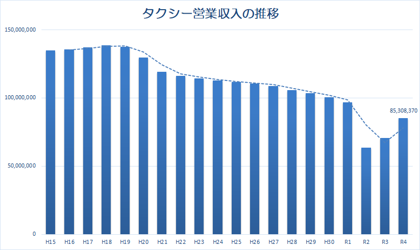 「神奈川県タクシー事業の営業収入の推移」のグラフ